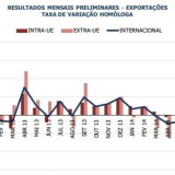 Radiografia do dia: Evolução das exportações portuguesas nos últimos dois anos