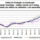 Radiografia do dia: Evolução do índice de produção na construção em Portugal