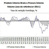 Radiografia do dia: Evolução do PIB português desde 2001