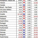 Radiografia do dia: Evolução do preço das casas em vários países