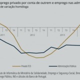 Radiografia do dia: Evolução do emprego privado por conta de outrem e do emprego na função pública