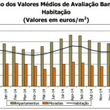 Radiografia do dia: Evolução da avaliação média das casas feita pelos bancos