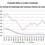 Radiografia do dia: Evolução da prestação paga pela casa nos últimos anos