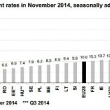 Radiografia do dia: Taxa de desemprego nos países europeus em novembro