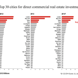 Radiografia do dia: As 30 melhores cidades do mundo para investir em imobiliário 