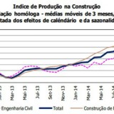 Radiografia do dia: Evolução do índice de Produção na Construção em Portugal