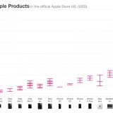 Radiografia do dia: Quanto custa um aparelho da Apple nos EUA