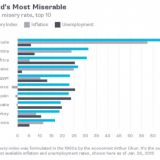 Radiografia do dia: Índice de miséria no mundo