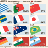 Radiografia do dia: o crescimento da dívida sobre o PIB de vários países entre 2007 e 2014