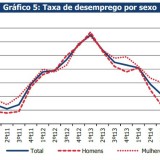 Radiografia do dia: Evolução da taxa de desemprego em Portugal 
