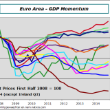 Radiografia do dia: Evolução do PIB de alguns países da Zona Euro entre 2006 e 2014