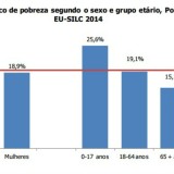 Radiografia do dia: Risco de pobreza em Portugal em 2013 por sexo e grupo etário