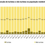 Radiografia do dia: Evolução das viagens feitas por turistas e não turistas residentes em Portugal