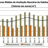 Radiografia do dia: Evolução do valor médio da avaliação bancária da habitação