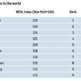 Radiografia do dia: As 10 cidades mais caras do mundo