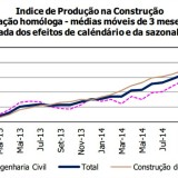 Radiografia do dia: Evolução do Índice de Produção na Construção