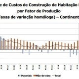 Radiografia do dia: Evolução do Índice de Custos de Construção de Habitação Nova