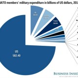 Radiografia do dia: Gastos militares de alguns dos estados-membros da NATO em 2014