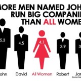 Radiografia do dia: Há mais homens chamados John a liderar empresas que todas as mulheres juntas 