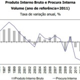 Radiografia do dia: Evolução do PIB e da Procura Interna em Portugal desde 1996