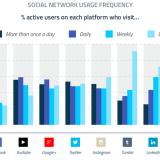Radiografia do dia: Com que frequência usamos o Facebook, o Twitter ou o Youtube?