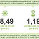 Radiografia do dia: As receitas do turismo em 2014
