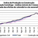 Índice de produção na construção cai 2,1% face ao ano passado