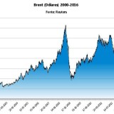 Petróleo em mínimos históricos desde 2004 (Reuters/TSF)