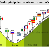 Ciclismo e Economia, descobre as diferenças: em que parte do ciclo estão as principais potências mundiais?