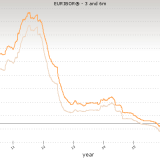 Euribor negativas fazem prestação da casa voltar a baixar em março