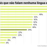 Mais de 40% dos portugueses não falam outro idioma