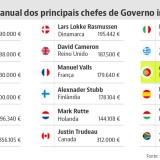 António Costa ganha quase quatro vezes menos do que Angela Merkel