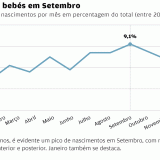 O maior número de crianças nasce em setembro. Sabes porquê?