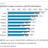 E depois do Brexit, haverá mais referendos?