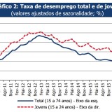 Taxa de desemprego abaixo de 12% pela primeira vez desde 2010 
