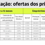 Queres pedir um empréstimo para comprar casa? Isto é o que o mercado tem para te dar