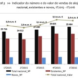 Vendem-se mais casas em Portugal e preços disparam 