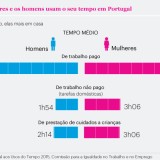 Mulheres trabalham mais hora e meia por dia em casa que os homens 