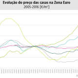 Assim está a evoluir o preço das casas em Portugal e noutros países europeus desde 2008