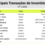 Investimento comercial abranda no primeiro semestre, mas expetativas do ano são boas