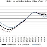 Casas com preços mais altos desde 2010 e vendas disparam 30%