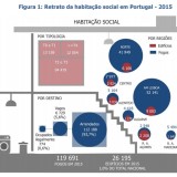 Há 120 mil casas sociais e as rendas custam 56 euros em média