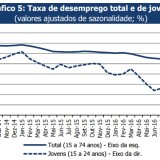 Desemprego baixa para níveis de 2009