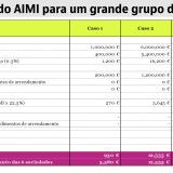 OE2017: Fatura de IMI dispara para grandes grupos empresariais