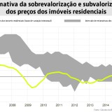 Preço das casas na Zona Euro está no "ponto certo", diz BCE afastando bolha imobiliária
