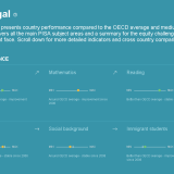 Alunos portugueses acima da média da OCDE