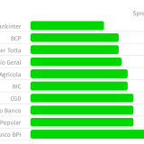 Chegou a hora dos spreads no crédito à habitação abaixo de 1%?