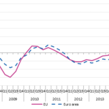 Casas em Portugal com 4ª maior subida de preços da Europa