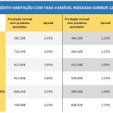 Os truques para conseguires um spread mais baixo no teu crédito à habitação