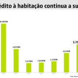 Euforia no crédito à habitação: empréstimos dados sobem 44% e famílias cumprem mais